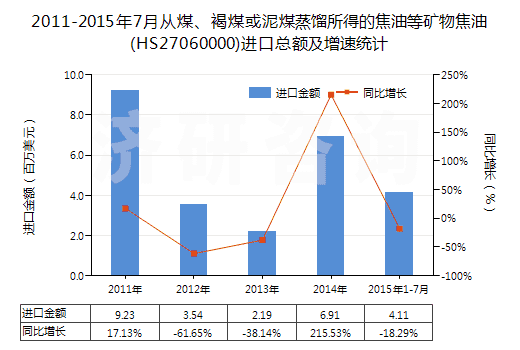 2011-2015年7月從煤、褐煤或泥煤蒸餾所得的焦油等礦物焦油(HS27060000)進口總額及增速統(tǒng)計